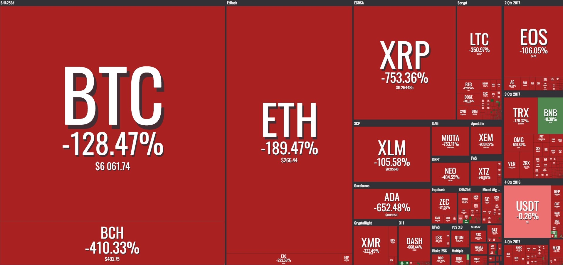 Cryptocurrencies rendement tot Q2 2018