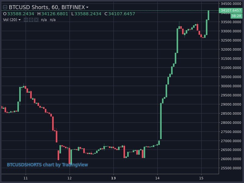 Short squeeze bitcoin