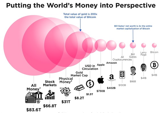 De waarde van Bitcoin in perspectief