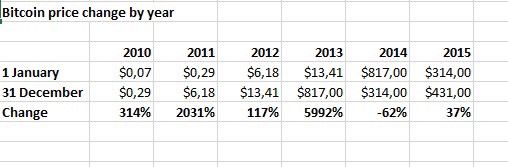 Bitcoin price 5 years