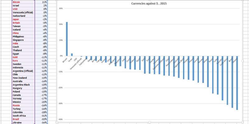 Currencies vs Dollar