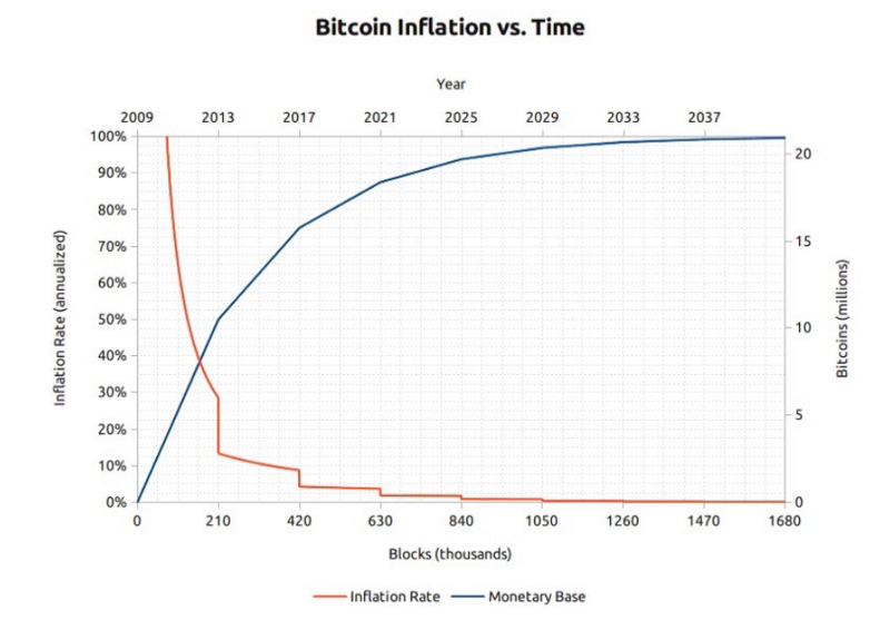 bitcoin_inflatie_historisch.png