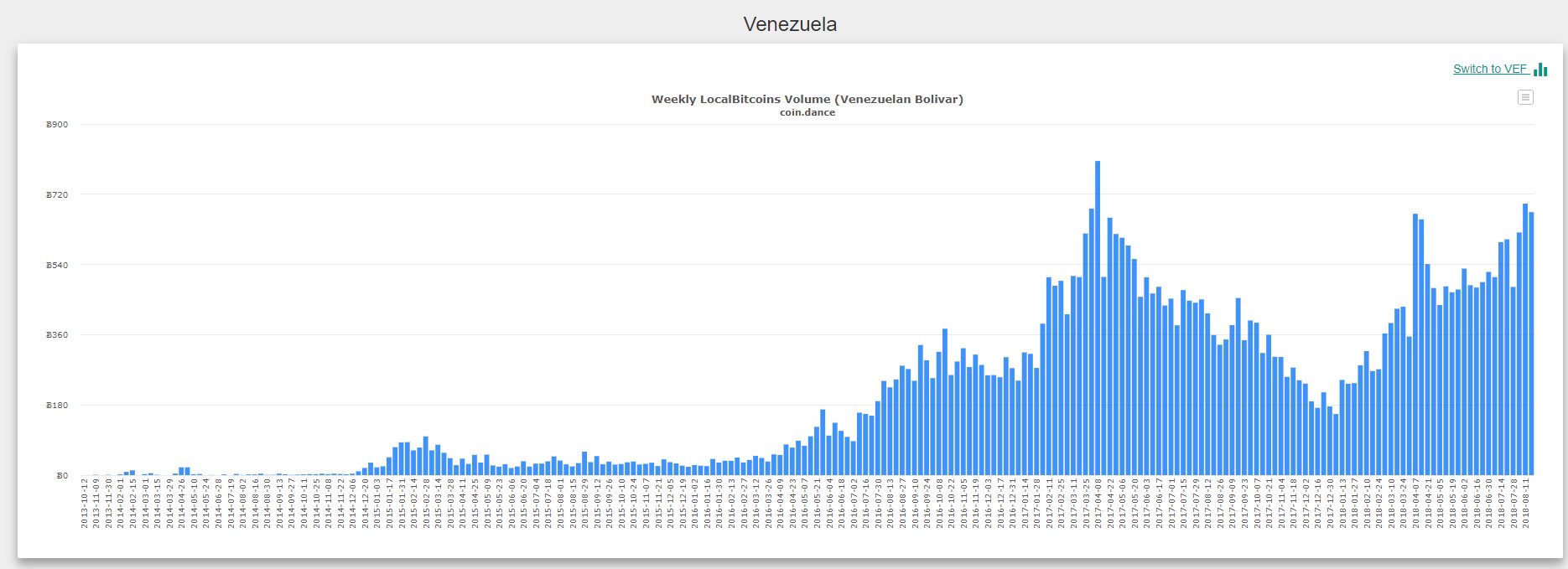 Het volume verhandelde bitcoins op localbitcoins blijft toenemen.
