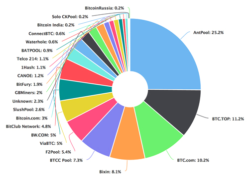 Overzicht van Bitcoin mining pools.