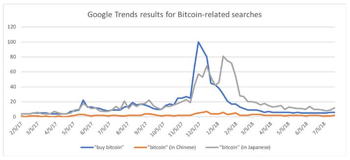 Google is vaak een goede indicator als het om de Bitcoin koers gaat.