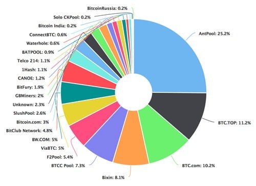 Overzicht van Bitcoin mining pools