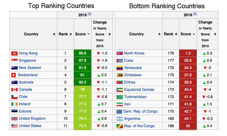 Countries ranked by economic freedom