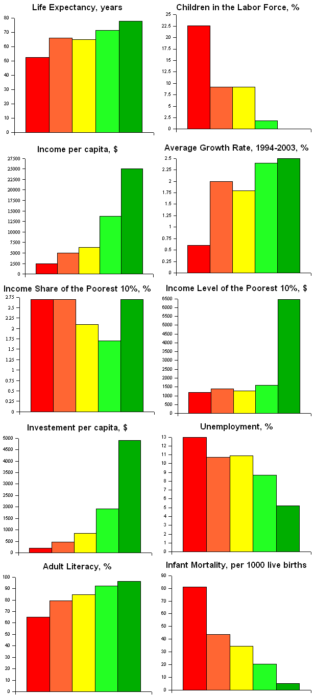 Economische vrijheid vs div factoren