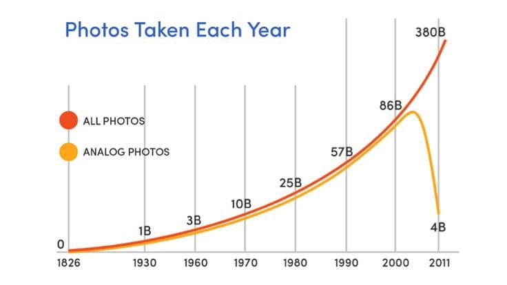 Effecten van de digitale foto revolutie
