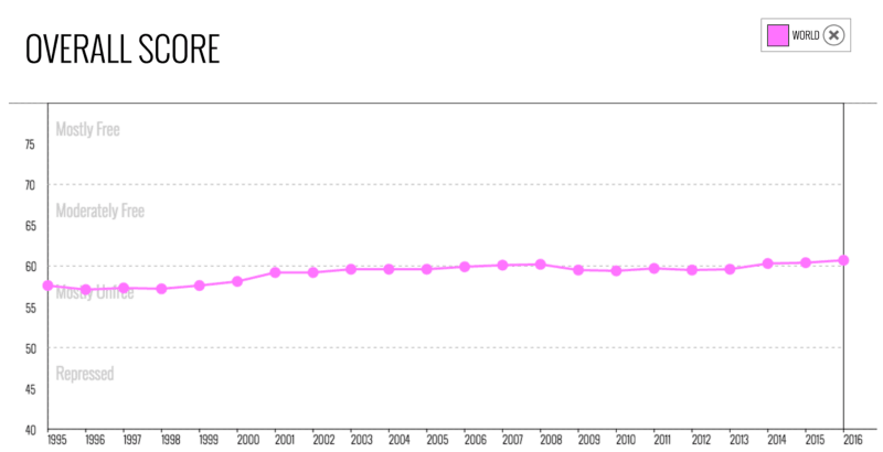 Economische vrijheid over de wereld