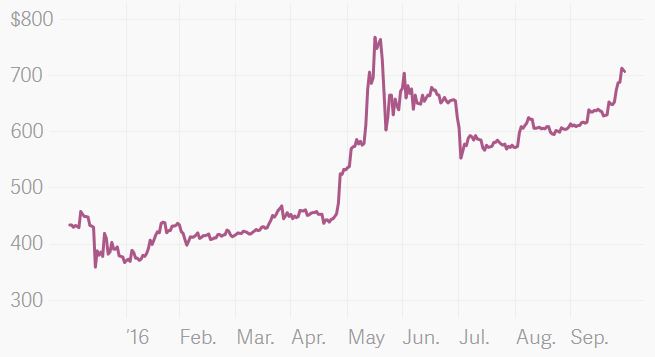De waarde van 1 Bitcoin in Dollar sinds begin 2016