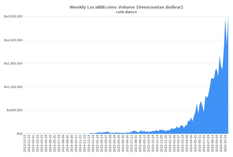 Wekelijks Localbitcoins volume in venezuela sinds 2013