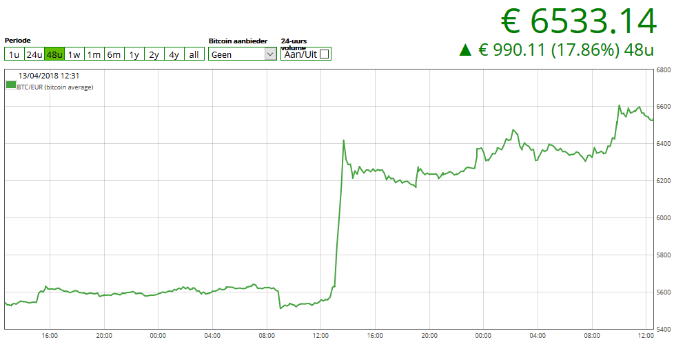 De Bitcoin koers is de afgelopen 24 uur met meer dan 17% gestegen.