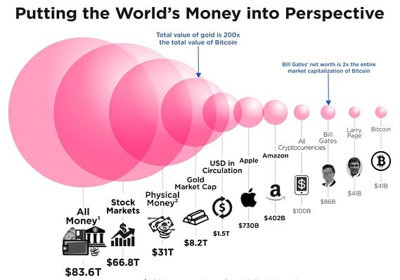 De waarde van Bitcoin in perspectief