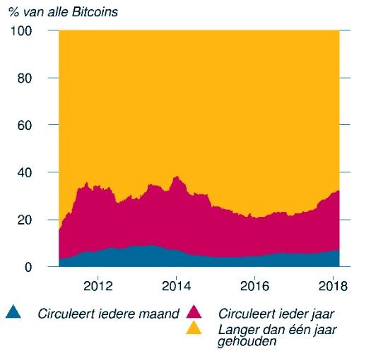 omloopsnelheid bitcoin